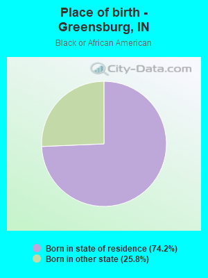 Place of birth - Greensburg, IN