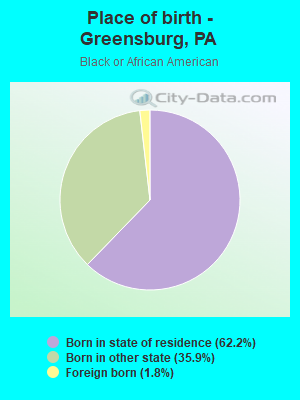 Place of birth - Greensburg, PA