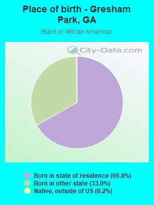 Place of birth - Gresham Park, GA