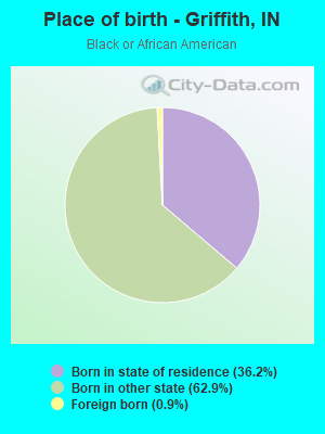 Place of birth - Griffith, IN