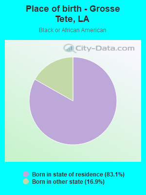 Place of birth - Grosse Tete, LA