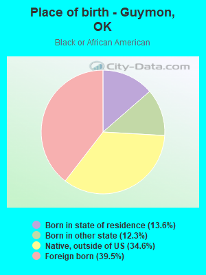 Place of birth - Guymon, OK