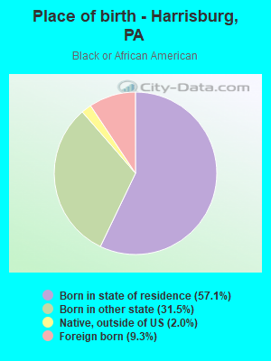 Place of birth - Harrisburg, PA