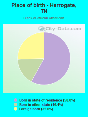 Place of birth - Harrogate, TN