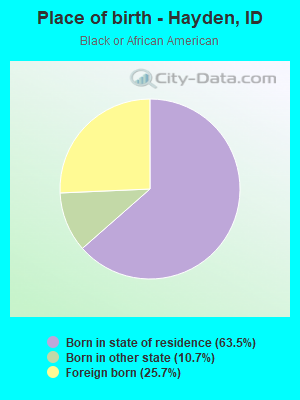 Place of birth - Hayden, ID