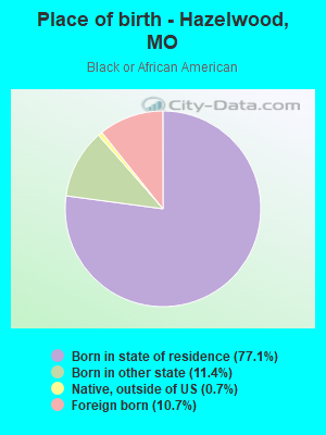 Place of birth - Hazelwood, MO