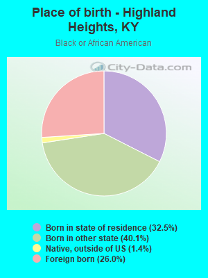 Place of birth - Highland Heights, KY