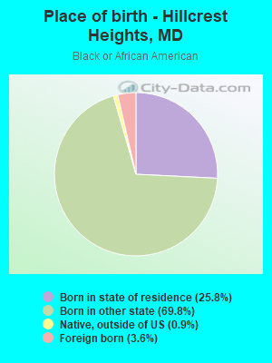 Place of birth - Hillcrest Heights, MD