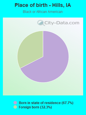 Place of birth - Hills, IA