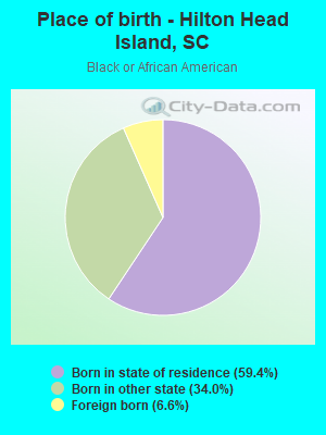 Place of birth - Hilton Head Island, SC