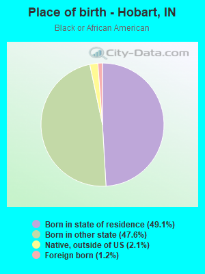 Place of birth - Hobart, IN