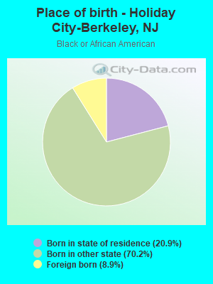 Place of birth - Holiday City-Berkeley, NJ