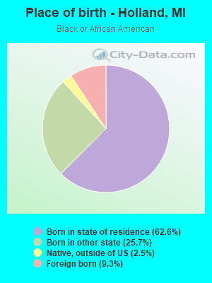 Place of birth - Holland, MI