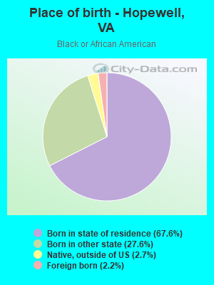 Place of birth - Hopewell, VA