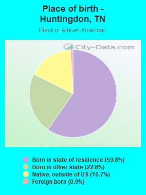 Place of birth - Huntingdon, TN