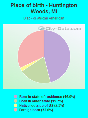 Place of birth - Huntington Woods, MI