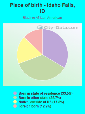 Place of birth - Idaho Falls, ID