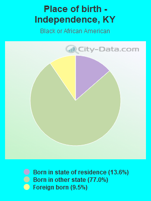 Place of birth - Independence, KY