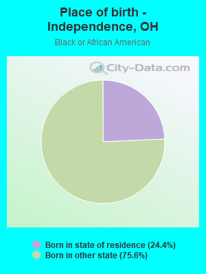 Place of birth - Independence, OH