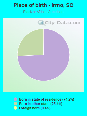 Place of birth - Irmo, SC