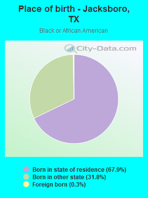 Place of birth - Jacksboro, TX