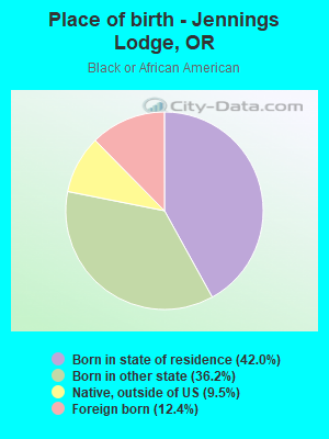 Place of birth - Jennings Lodge, OR