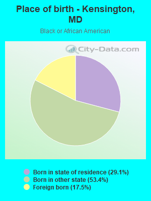 Place of birth - Kensington, MD