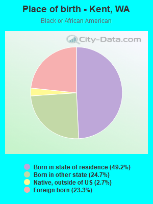 Place of birth - Kent, WA