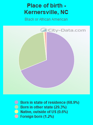 Place of birth - Kernersville, NC