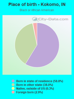 Place of birth - Kokomo, IN