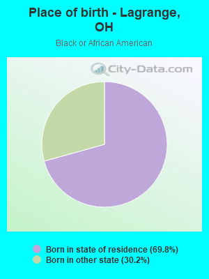 Place of birth - Lagrange, OH