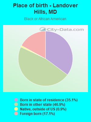 Place of birth - Landover Hills, MD