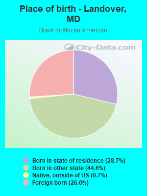 Place of birth - Landover, MD