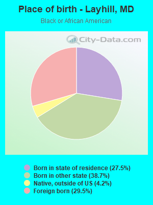 Place of birth - Layhill, MD