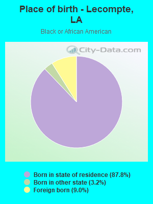 Place of birth - Lecompte, LA