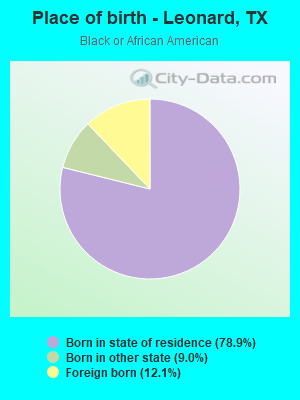 Place of birth - Leonard, TX