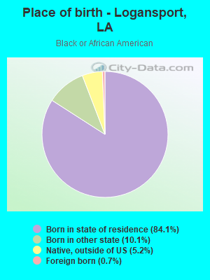 Place of birth - Logansport, LA