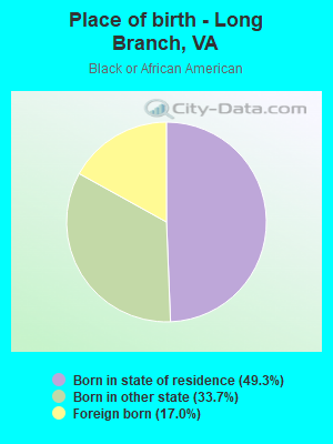 Place of birth - Long Branch, VA