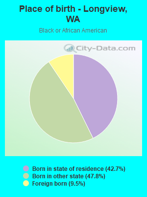 Place of birth - Longview, WA