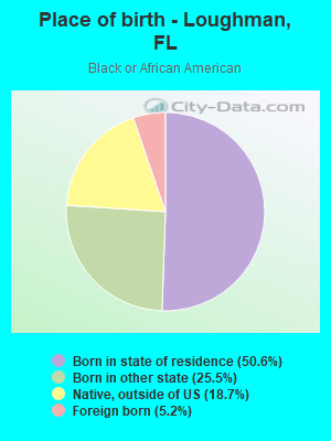 Place of birth - Loughman, FL