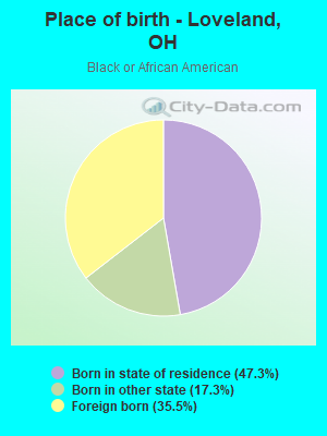 Place of birth - Loveland, OH