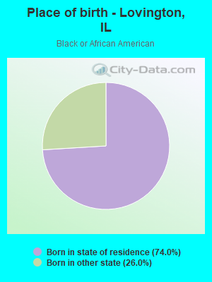 Place of birth - Lovington, IL