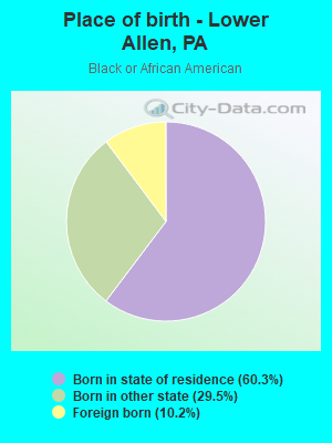 Place of birth - Lower Allen, PA