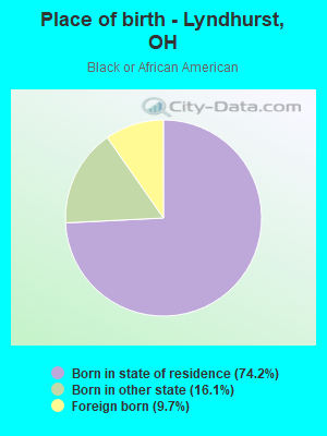 Place of birth - Lyndhurst, OH