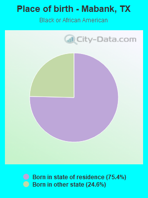 Place of birth - Mabank, TX