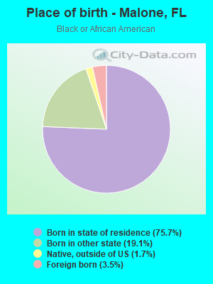 Place of birth - Malone, FL