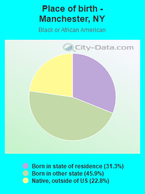 Place of birth - Manchester, NY