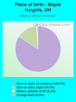 Place of birth - Maple Heights, OH