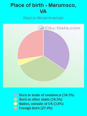 Place of birth - Marumsco, VA