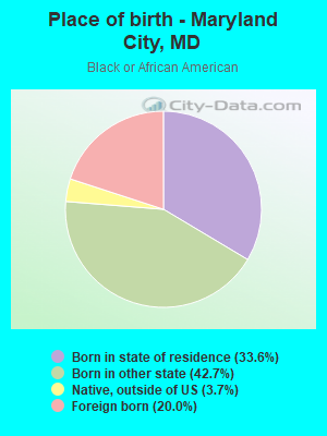 Place of birth - Maryland City, MD